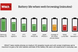 Internet da mobile: quale smartphone ha la batteria più longeva?