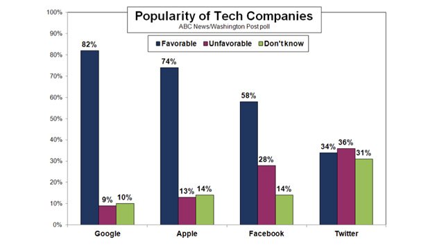 Google è più popolare di Apple, Facebook e Twitter