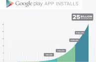 Google festeggia i 25 miliardi di App installate