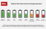 Internet da mobile: quale smartphone ha la batteria più longeva?