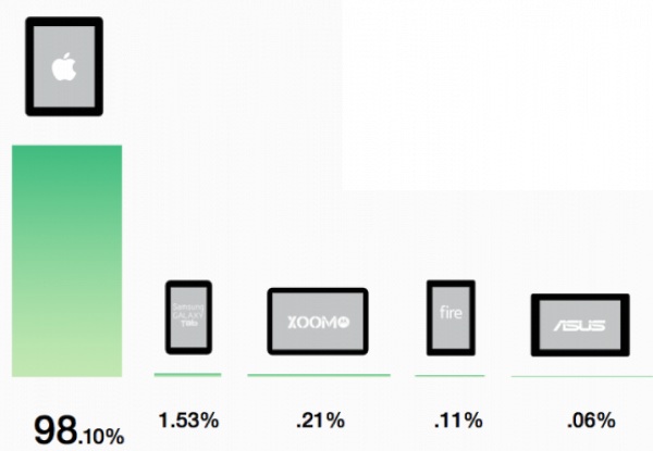 iPad domina traffico web