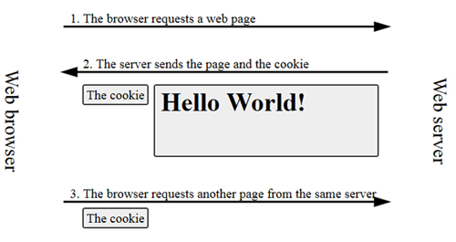 web-cookies-diagram